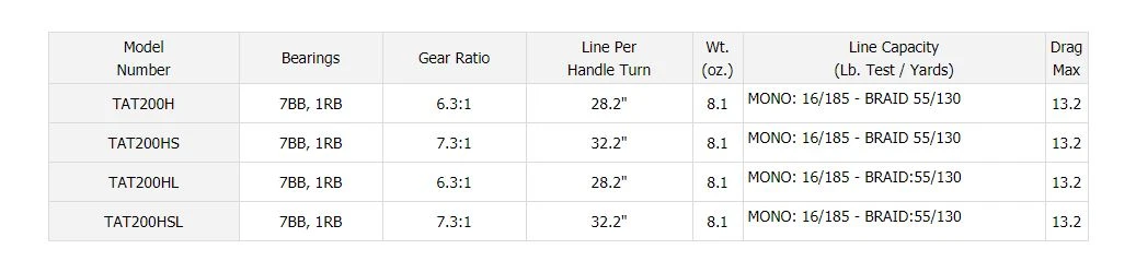 Daiwa Tatula 200 TWS Baitcasting Reels - Image 3