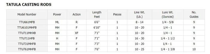 Daiwa Tatula Series Casting Rods - Image 5